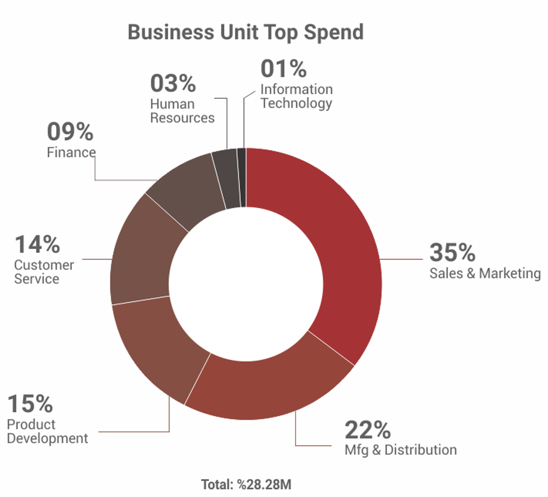 Business Unit Top Spend