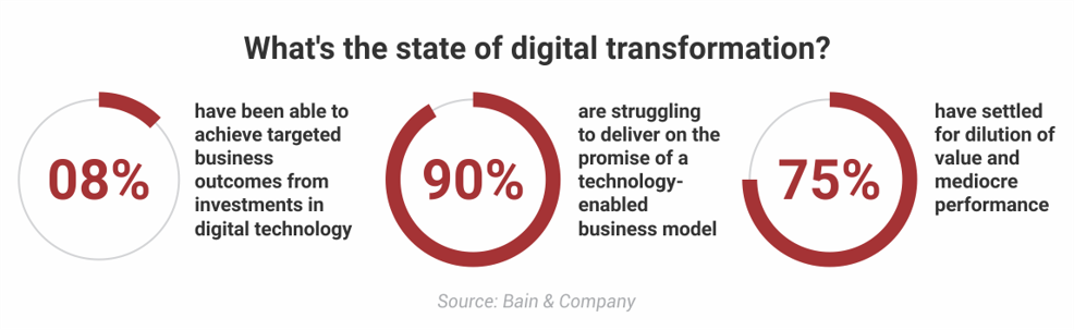 Digital Transformation