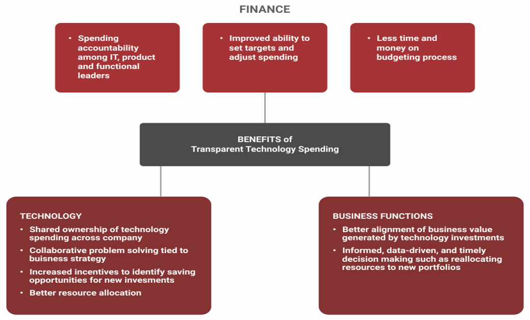 Finance