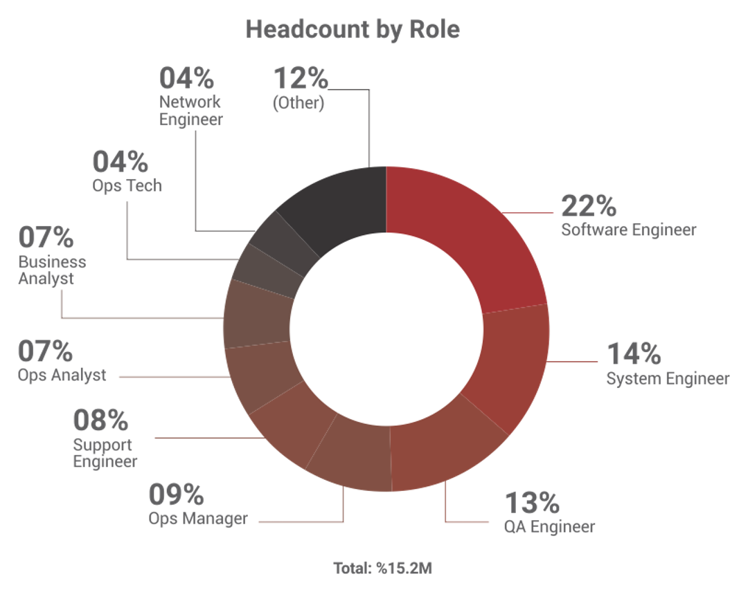 YTD Project Investments