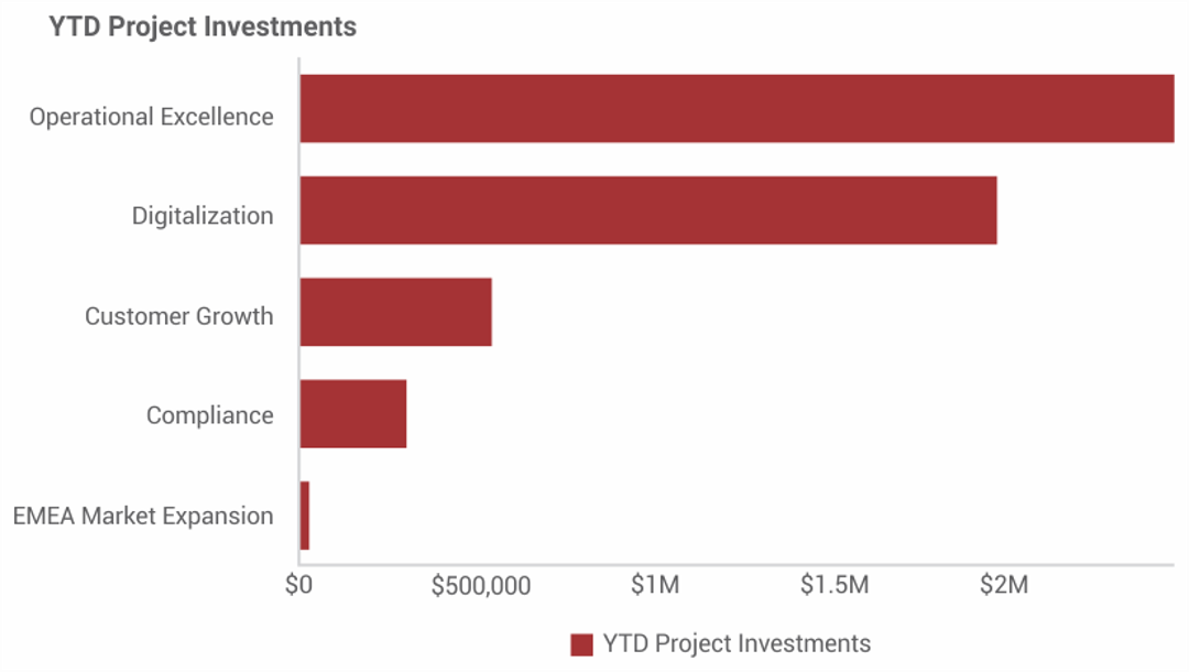 YTD Project Investments