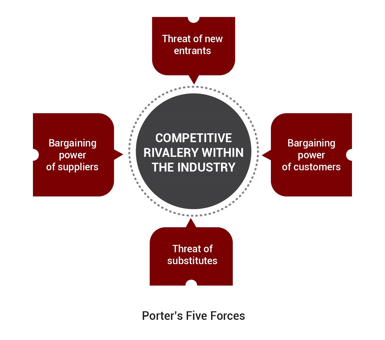 Porter’s Five Forces