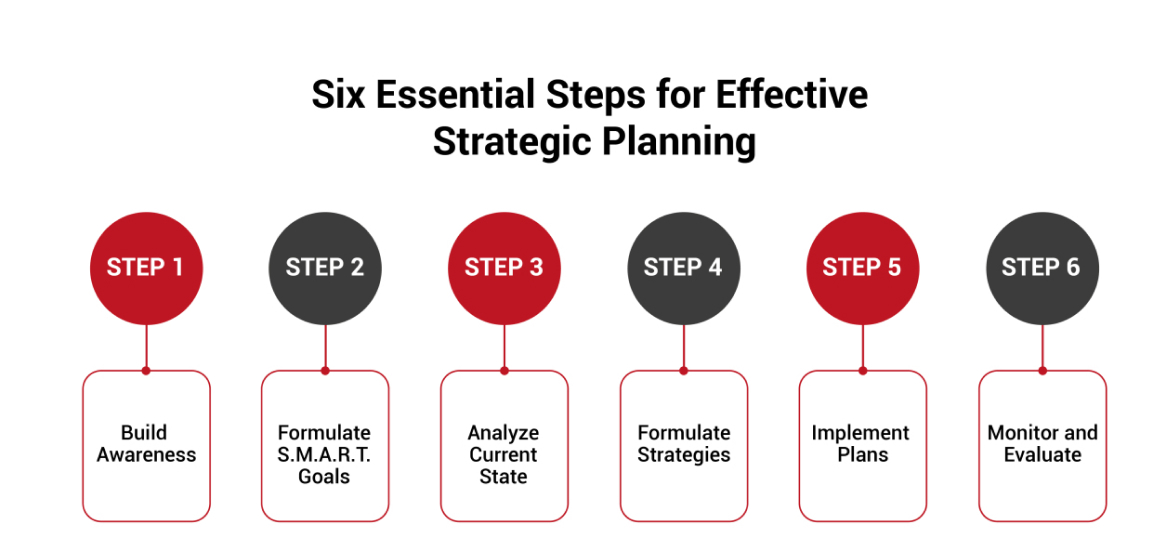Six Essential Steps for Effective Strategic Planning