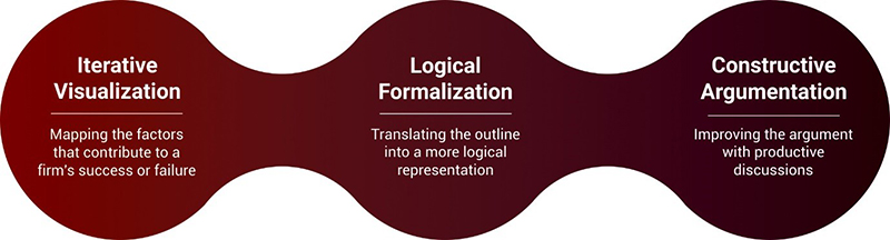 Visualization, Logical Formalization, and Constructive Argumentation