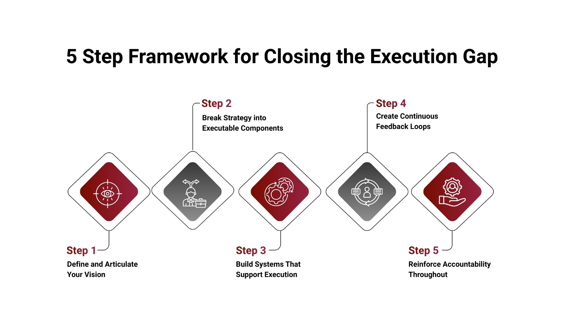 5 Step Framework for Closing the Execution Gap