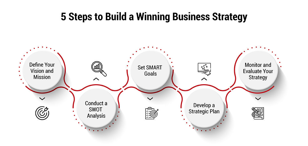 5 Steps to Build a Winning Business Strategy