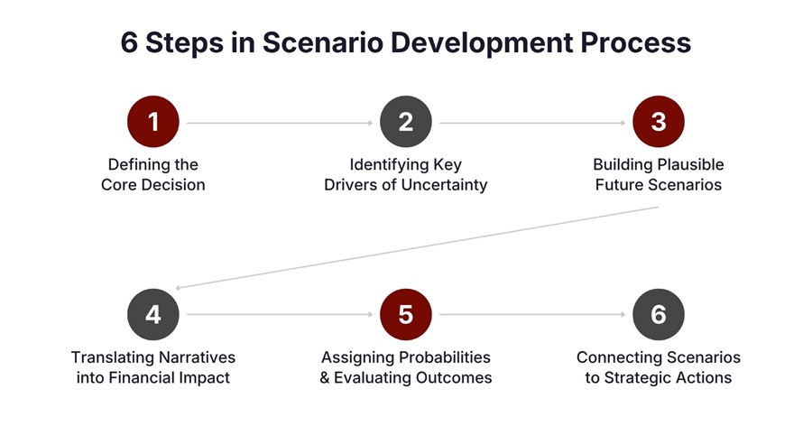 6 Steps in Scenario Development Process
