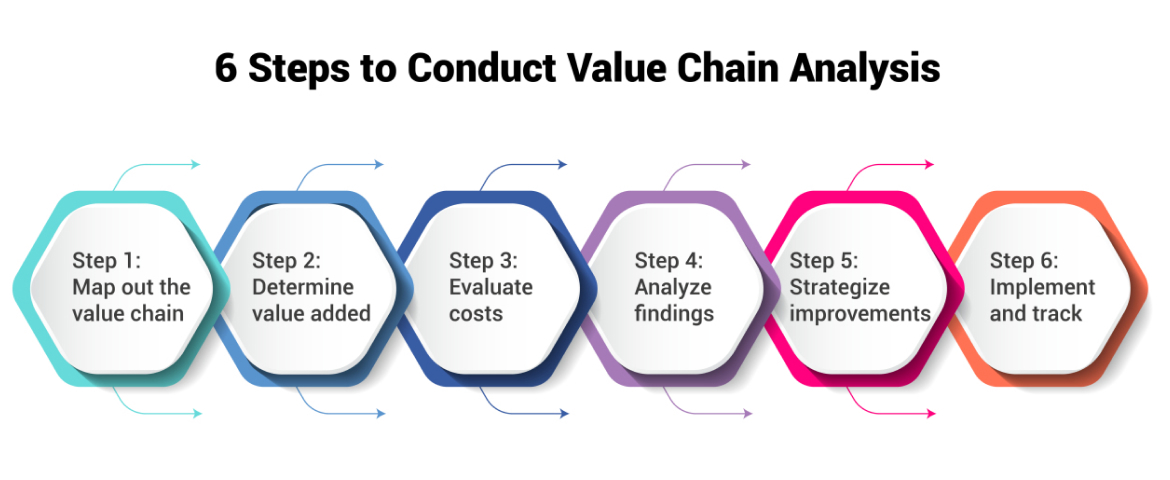 6 Steps to Conduct Value Chain Analysis