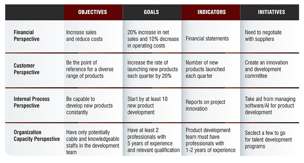 Balanced Scorecard Example: Strategic map for an E-Commerce Business