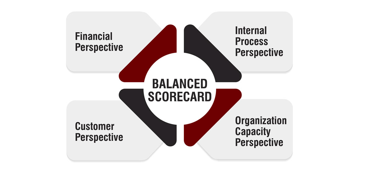 Four Perspectives of a Balanced Scorecard