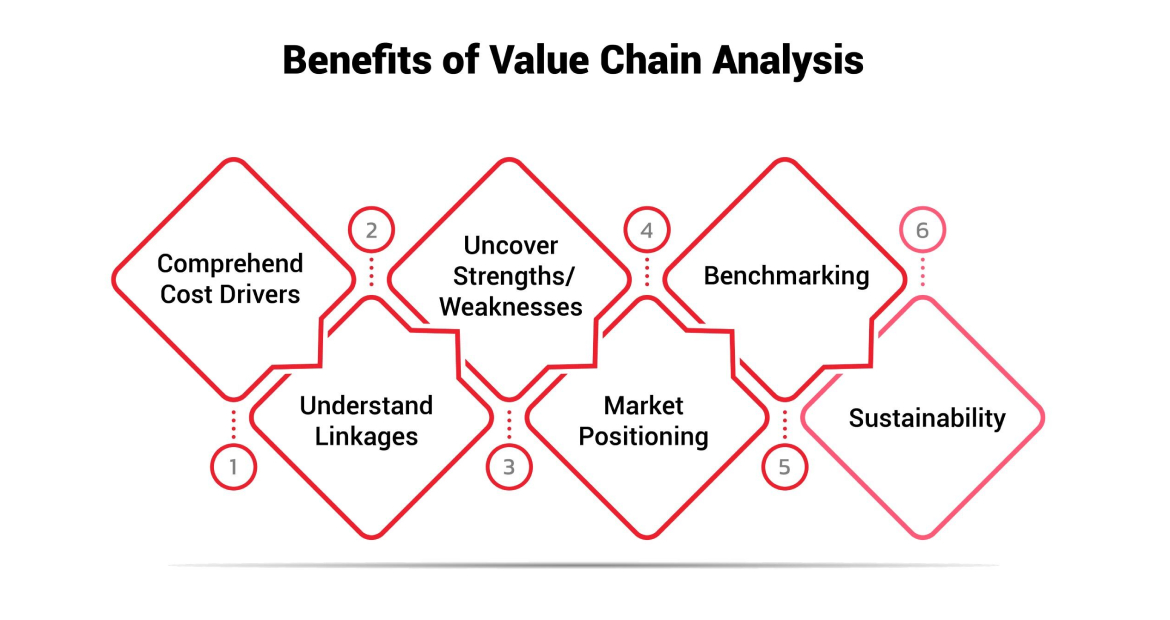 Benefits of Value Chain Analysis