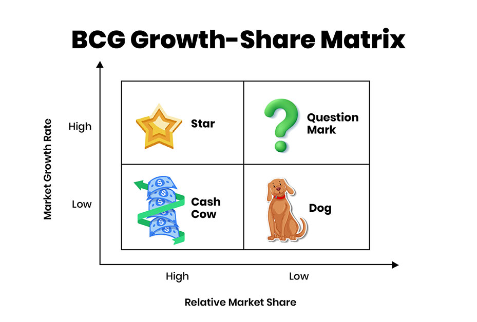 BCG Growth-Share Matrix