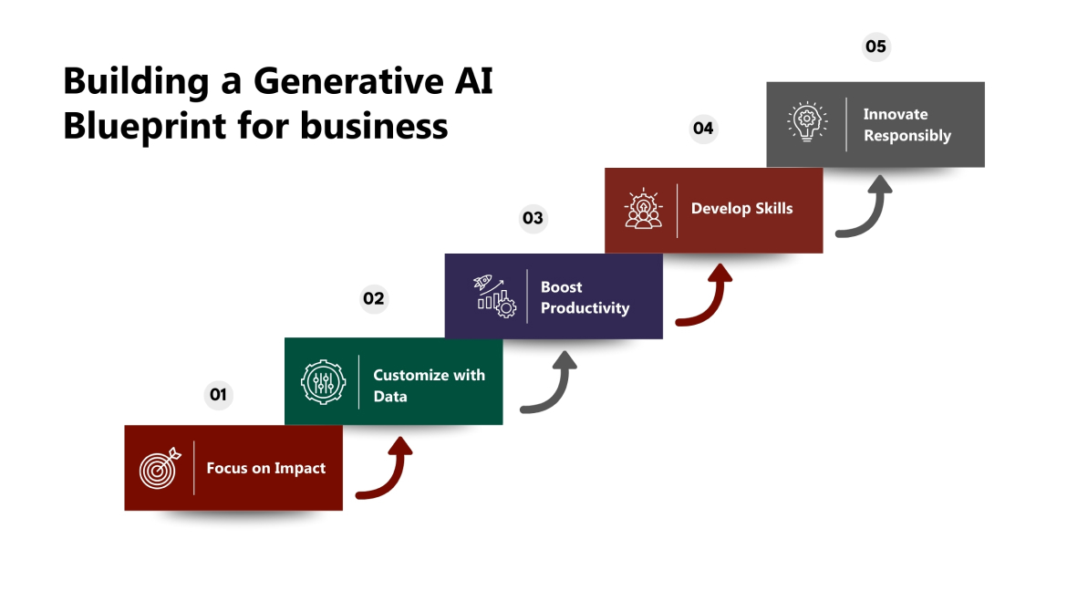 Building a Generative AI Blueprint