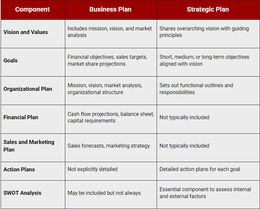 Business Plan vs Strategic Plan