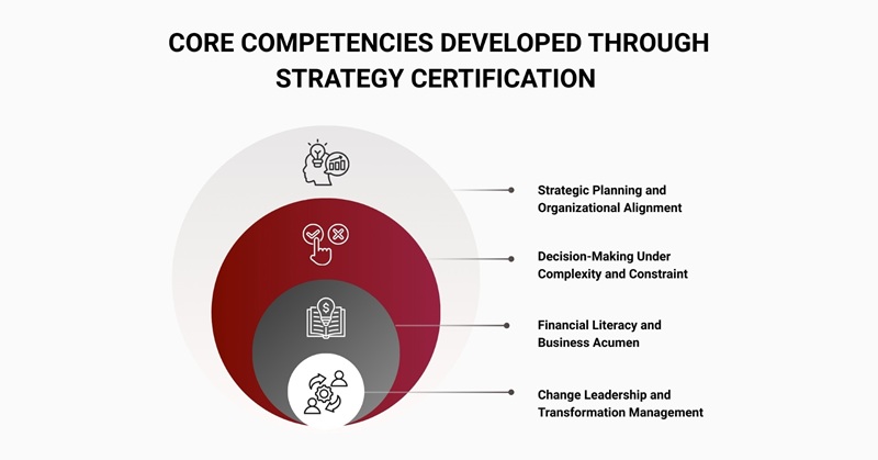 Core Competencies Developed Through Strategy Certification