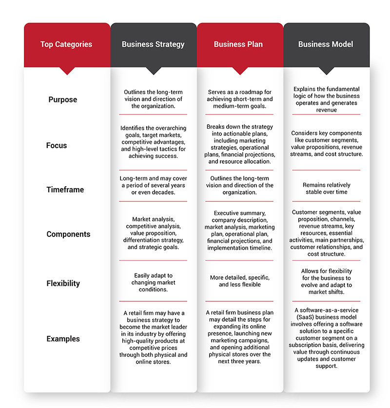 What is the Difference between Business Strategy & Business Plan & Business Model