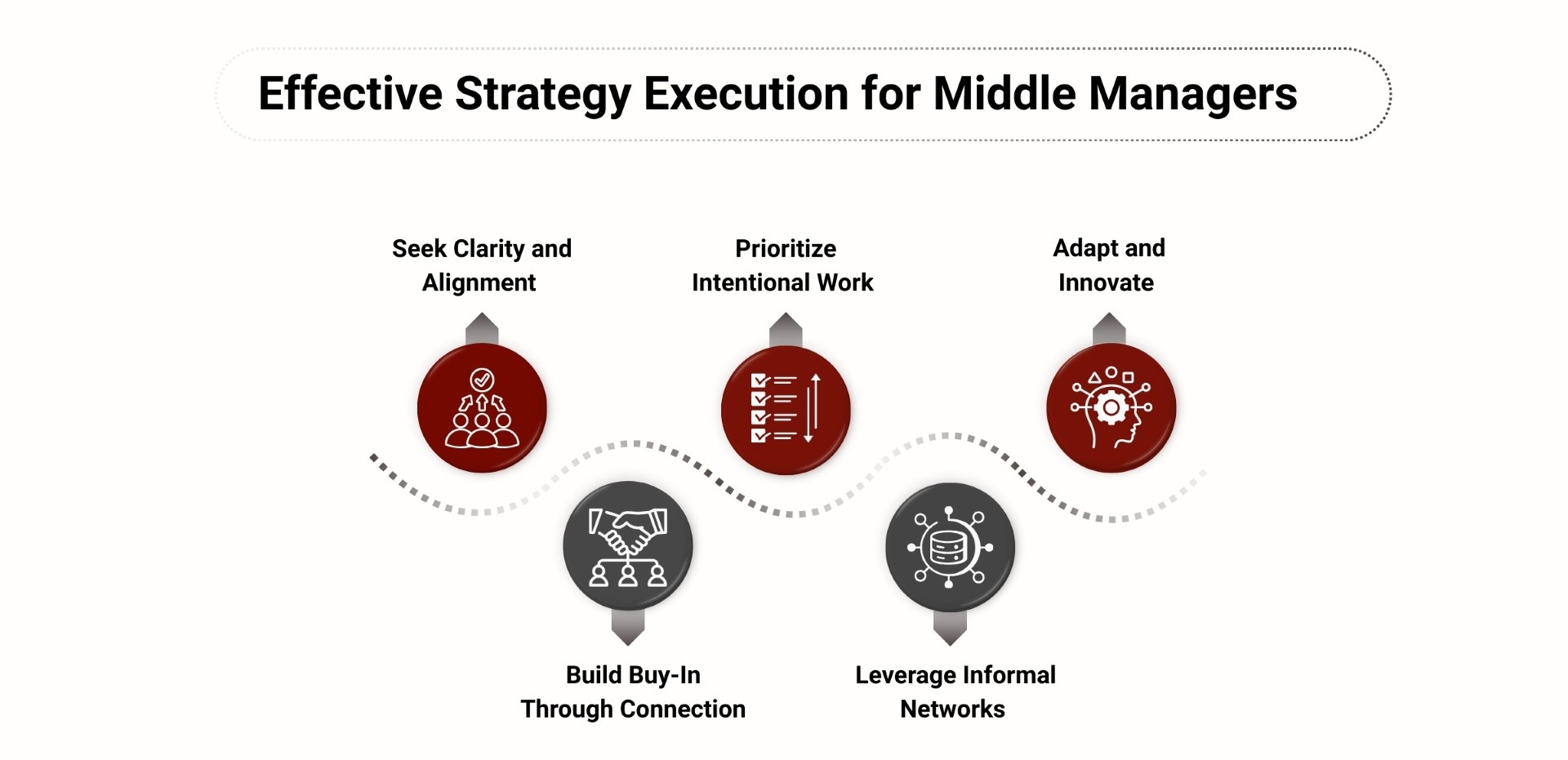 Effective Strategy Execution for Middle Managers