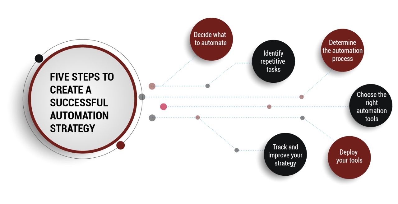 five-steps-to-create-a-successful-automation-strategy