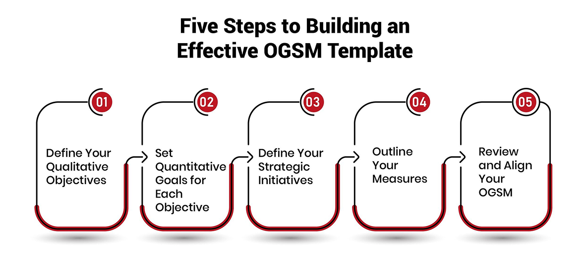 Five Steps to Building an Effective OGSM Template 