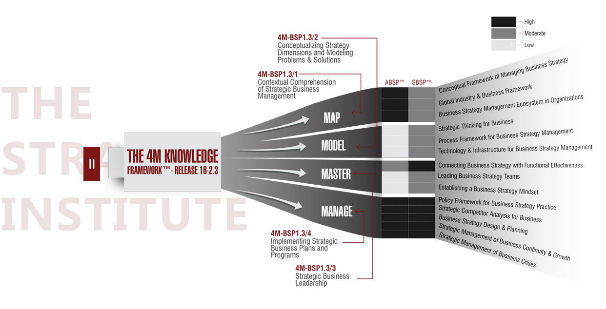 The 4M-BSP Knowledge Framework