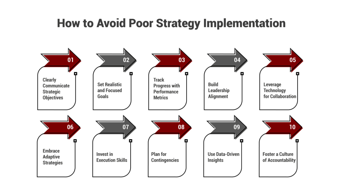 How to Avoid Poor Strategy Implementation
