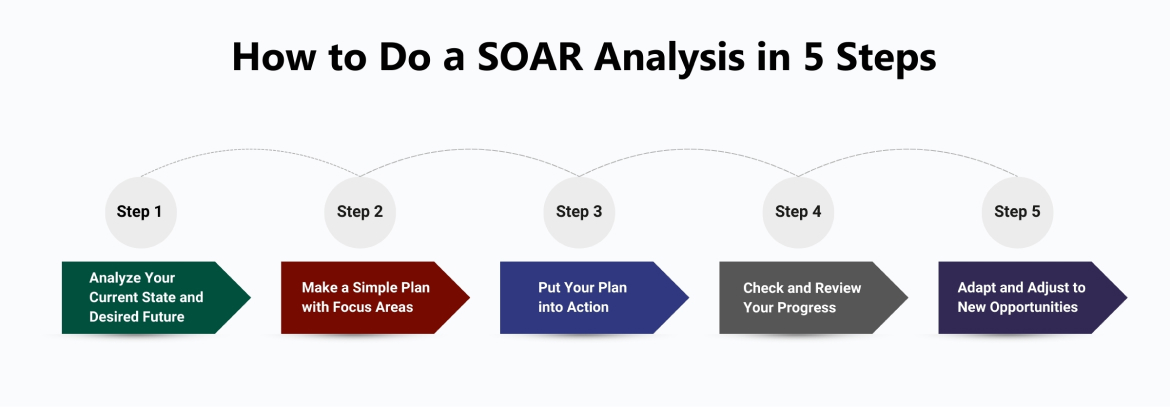 How to Do a SOAR Analysis in 5 Steps