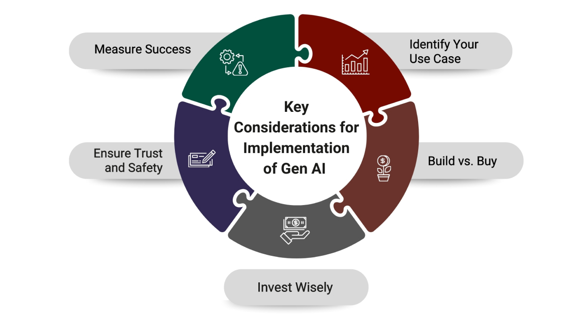 Key Considerations for Implementation of Gen AI 