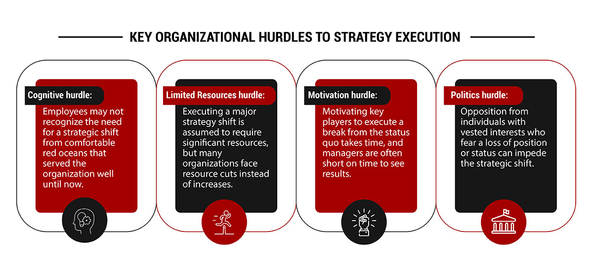 Key organizational hurdles to strategy execution
