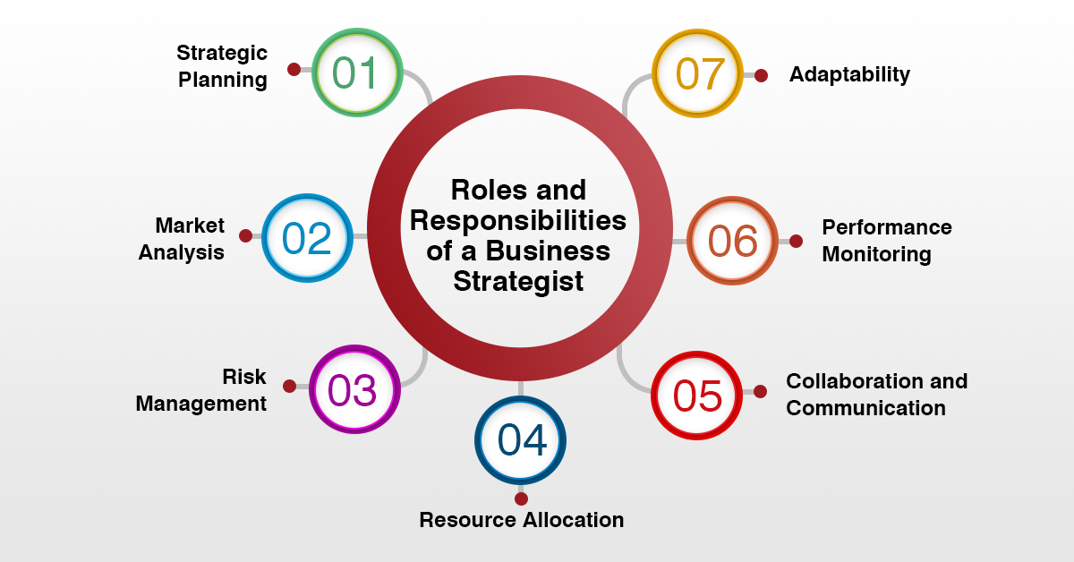 Key Roles and Responsibilities of a Business Strategist