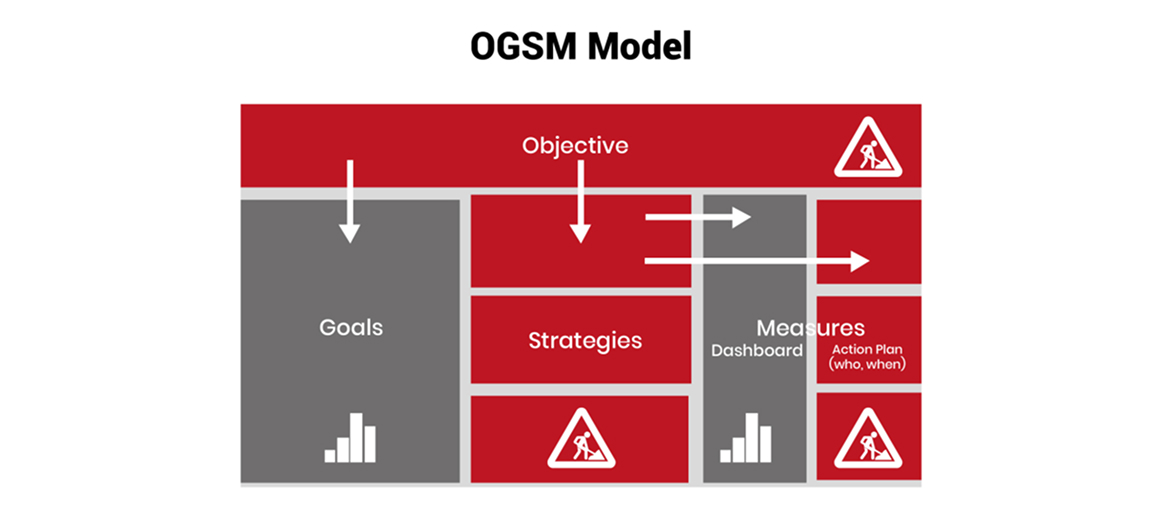 ogsm model