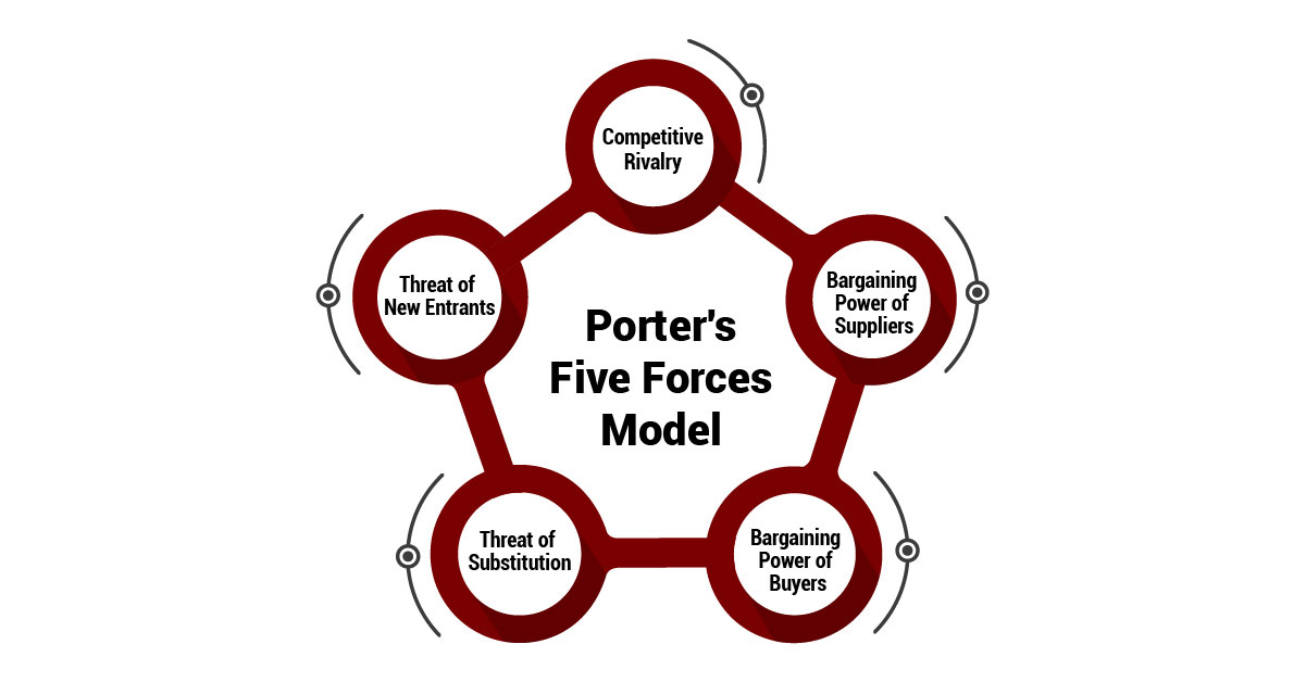 Porter’s Five Forces Framework