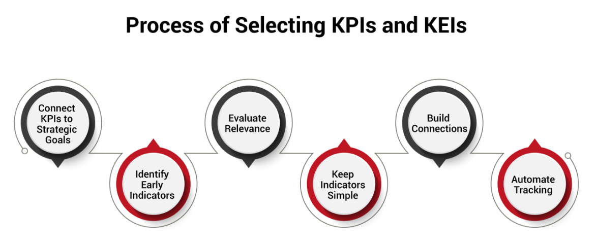 Process of Selecting KPIs and KEIs