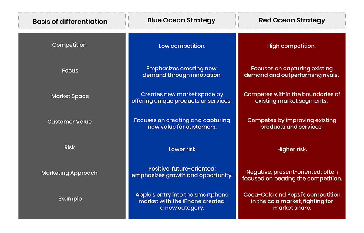 Blue Ocean vs. Red Ocean Strategy: Main Differences