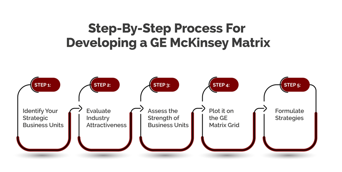 Step-By-Step Process For Developing a GE McKinsey Matrix