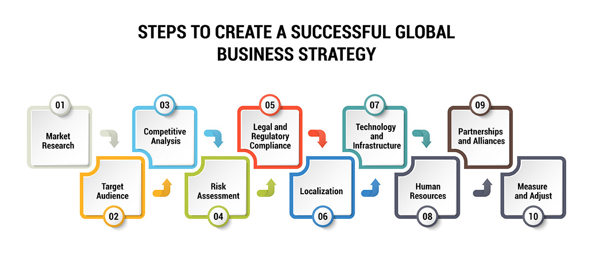Steps to Create a Successful Global Business Strategy