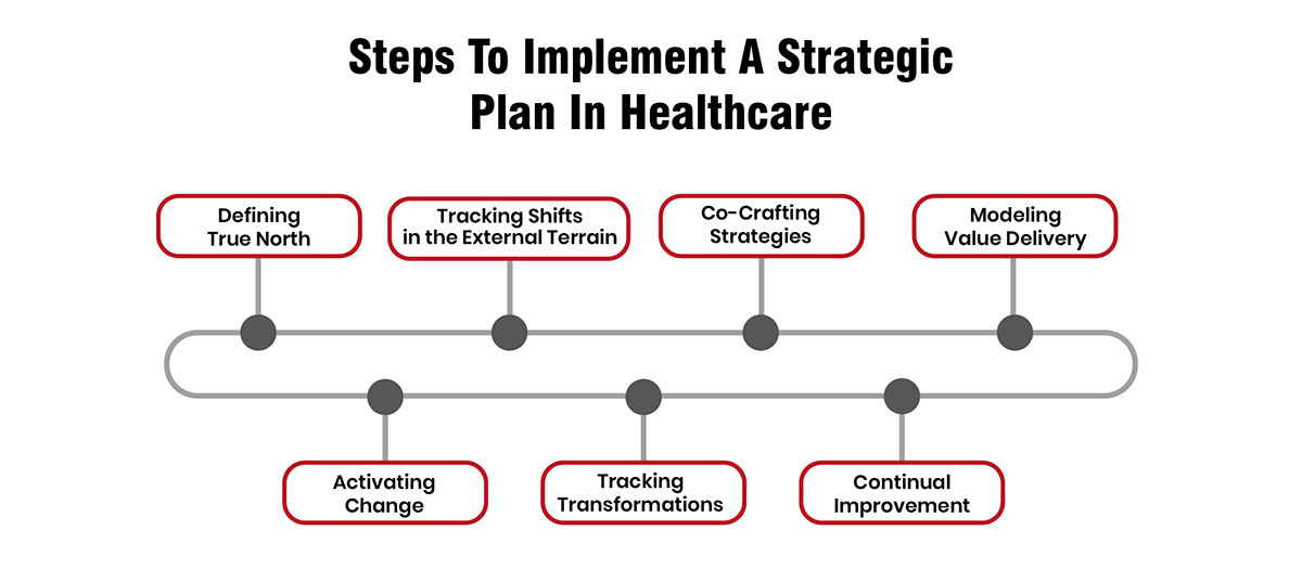 How To Implement a Strategic Plan in Healthcare