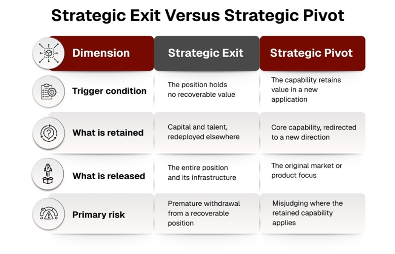 Strategic Exit Versus Strategic Pivot