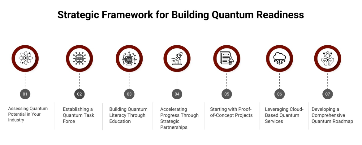 Strategic Framework for Building Quantum Readiness