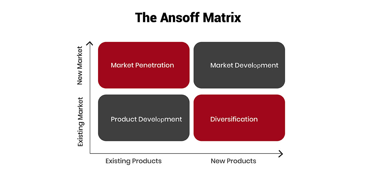 Understanding the Four Quadrants of the Ansoff Matrix