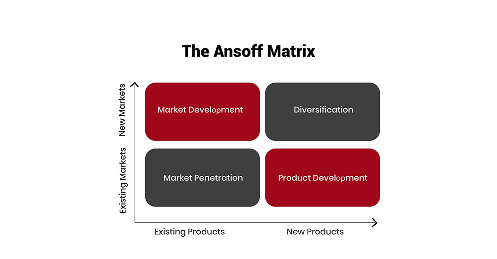 Understanding the Four Quadrants of the Ansoff Matrix