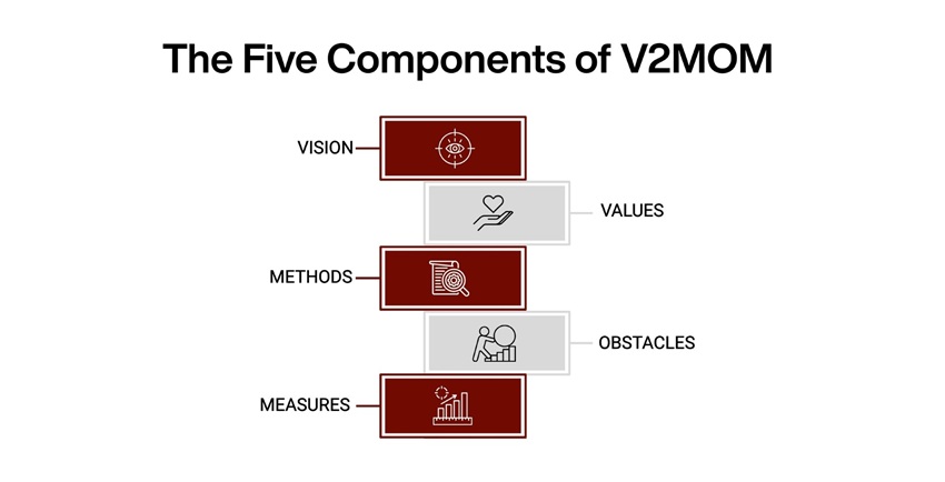 The Five Components of V2MOM