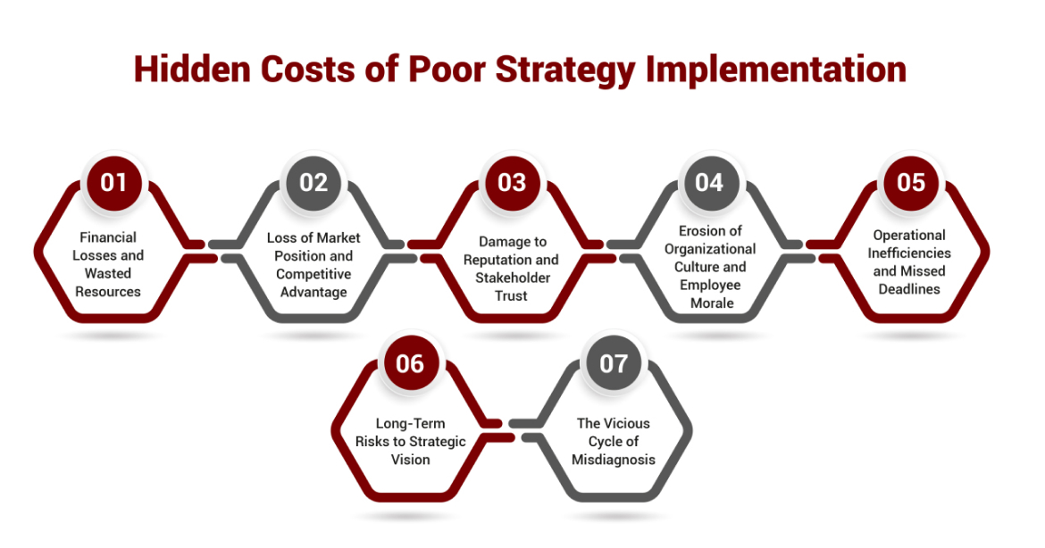 The Hidden Costs of Poor Strategy Implementation