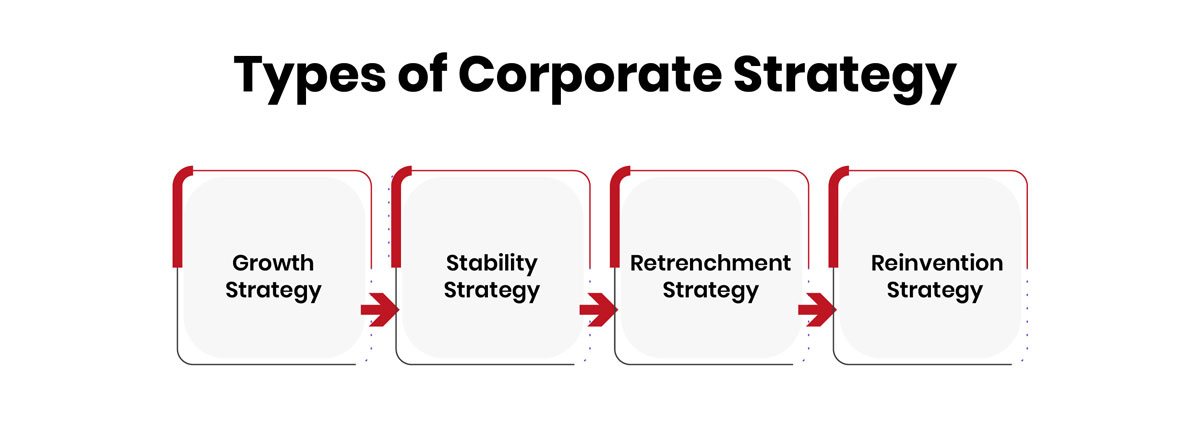 Types of Corporate Strategy