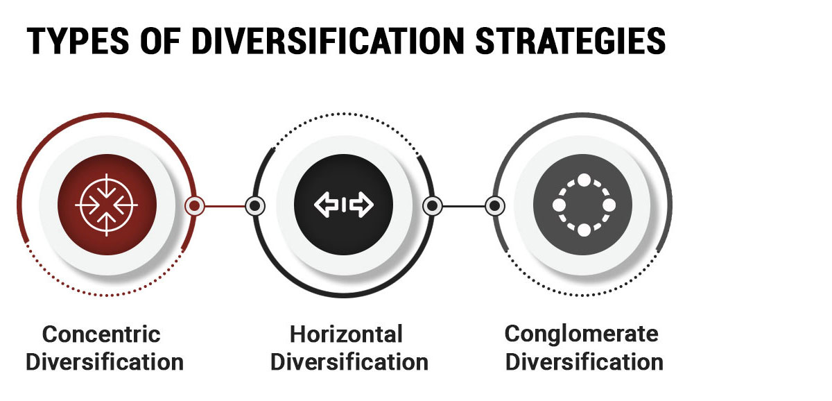 Types of diversification strategies