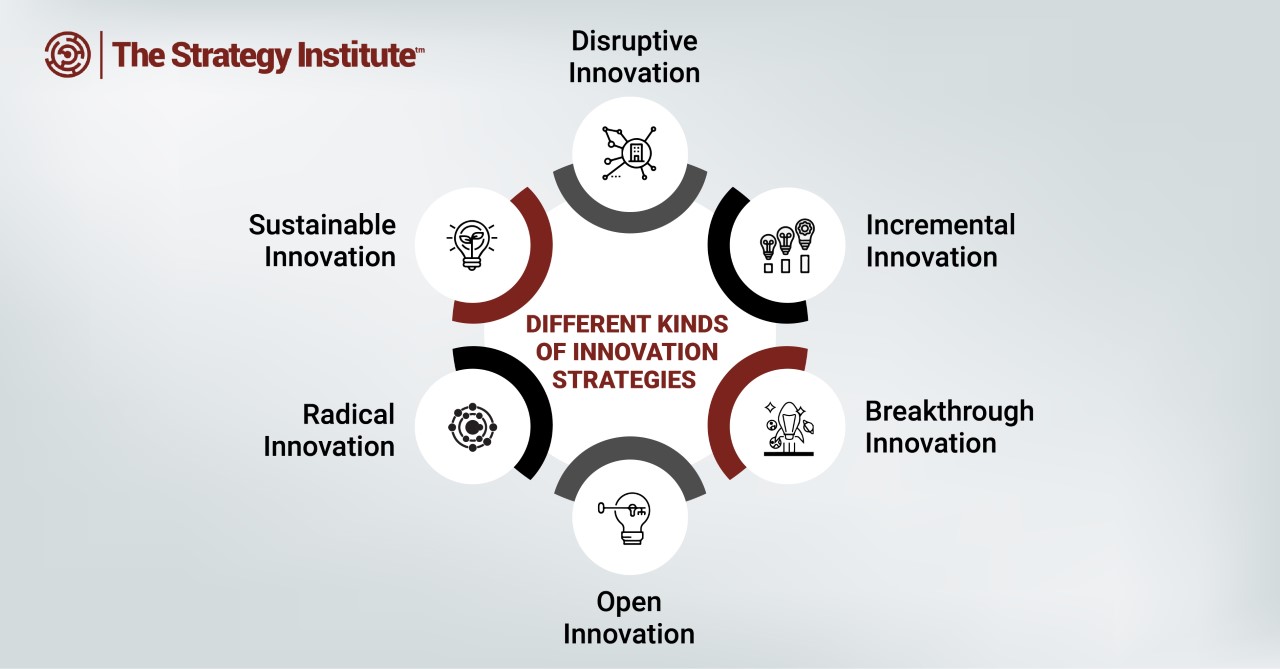 types-of-innovation-strategies