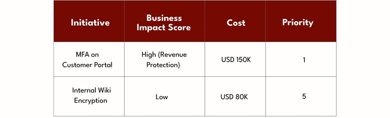 Use a Business Value Matrix to rank initiatives