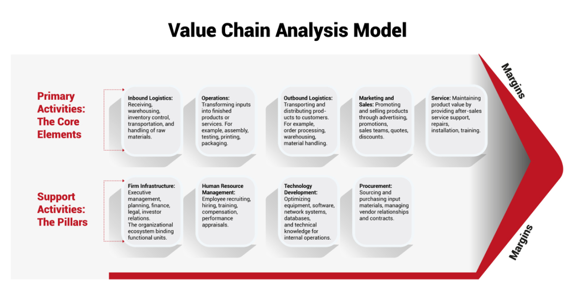Value Chain Analysis Model