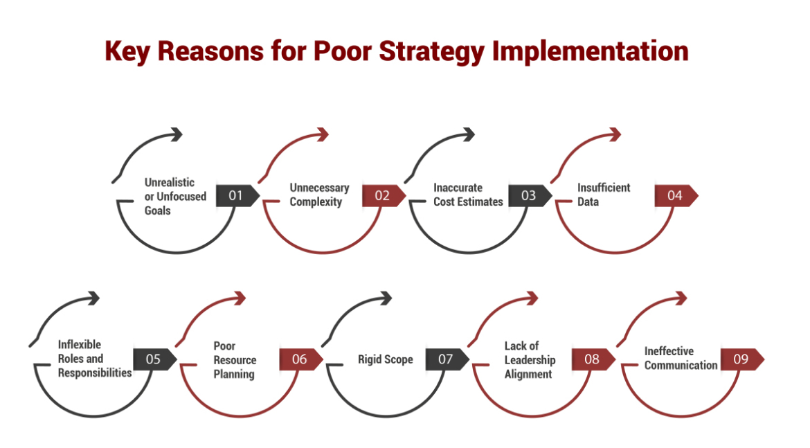 Why Does Poor Strategy Implementation Happen